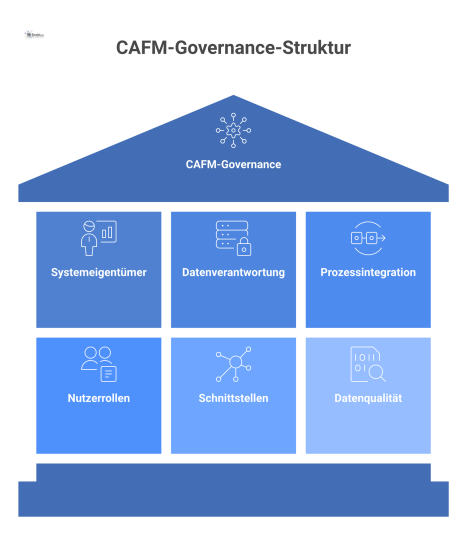 Infografik zeigt ein zentrales CAFM-System, gestützt von Säulen wie Systemeigentümer, Prozessintegration und Datenqualität für die transparente Gebäudesteuerung.