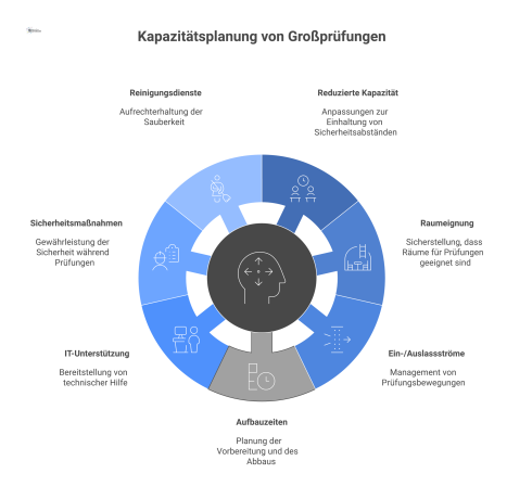 Hub-and-Spoke-Diagramm, das die Kapazitätsplanung für Großprüfungen zeigt, mit dem Facility Management als zentralem Koordinator der Anforderungen. 