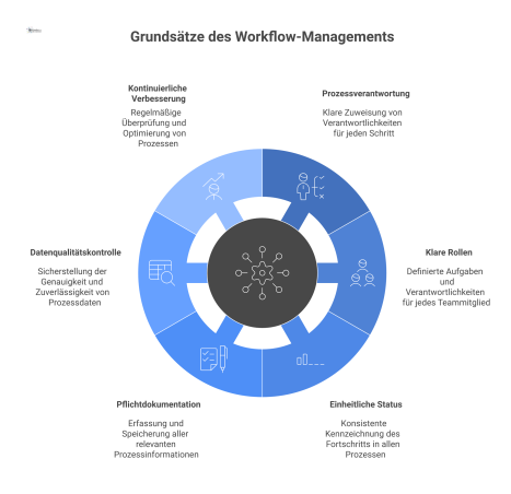  Infografik, die einen zentralen Prozesskern zeigt, umgeben von Säulen für Prozessverantwortung, klare Rollen, Status, Dokumentation und kontinuierliche Verbesserung.