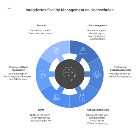 Infografik, die das zentrale FM-Zielbild mit den sechs Kernfeldern Baumanagement, TGA, Gebäudeautomation, IWMS, Werkstätten und Personal vernetzt darstellt.