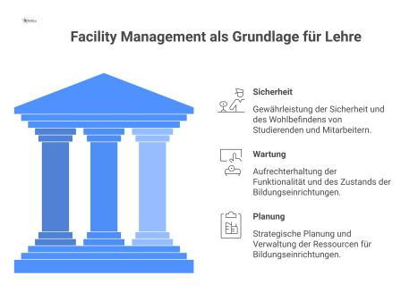 Infografik zeigt Facility Management als Fundament für moderne Laborinfrastruktur, gestützt durch Aufgaben wie Sicherheit, Wartung und Planung. 