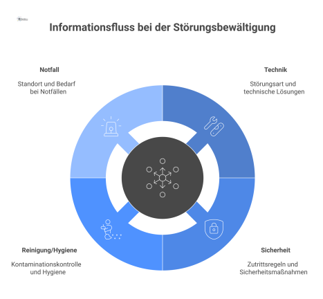 Diagramm zum Informationsfluss vom zentralen Facility Management an vier externe Dienstleistergruppen: Technik, Sicherheit, Reinigung/Hygiene und Notfall bei Störungen.