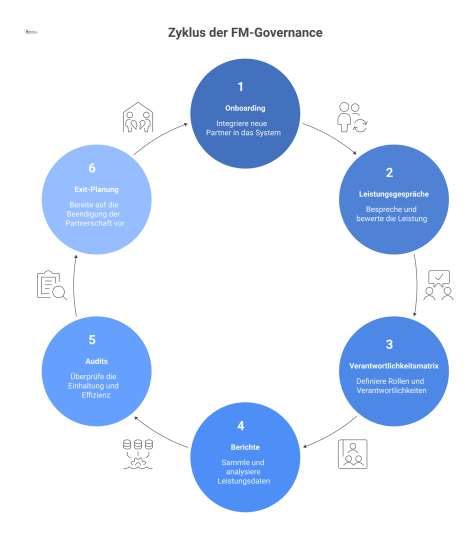 Diagramm das sechs Instrumente der FM-Governance zur Integration externer Partner zeigt: Onboarding, Leistungsgespräche, Matrix, Berichte, Audits, Exit-Planung. 