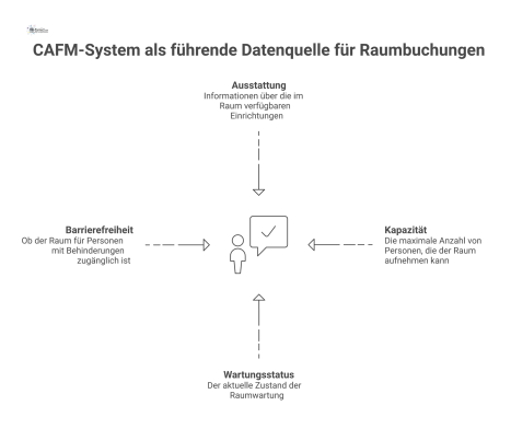 Diagramm zeigt das CAFM-System als zentrale Datenquelle, das diverse Raumdaten an ein Buchungssystem liefert, um fehlerfreie Buchungen zu ermöglichen. 