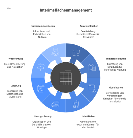 Infografik zur Betriebskontinuität bei Universitätssanierungen, umgeben von acht Schlüsselfaktoren wie Ausweichflächen, Umzugsplanung und Nutzerkommunikation.