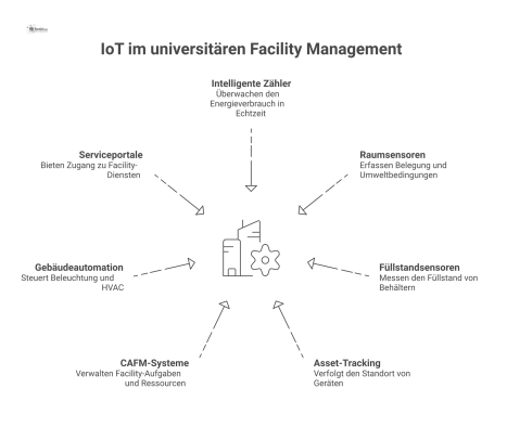 Diagramm einer zentralen IoT-Plattform auf einem Smart Campus, die Daten von Sensoren und Trackern sammelt und an Managementsysteme weiterleitet.