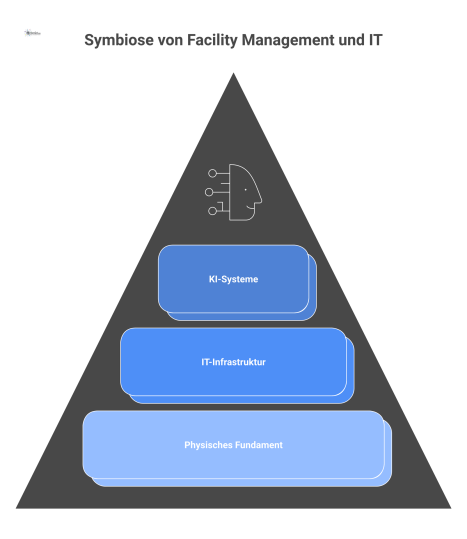 Diagramm zur Symbiose von Facility Management als physisches Fundament und der darauf aufbauenden IT-Infrastruktur für KI-Systeme.