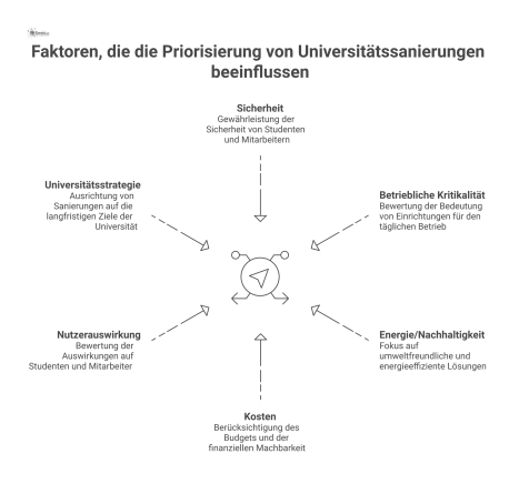  Infografik zeigt sechs Kriterien wie Sicherheit und Kosten, die als Pfeile auf die zentrale strategische Entscheidung zur Universitätssanierung weisen.