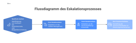 Flussdiagramm, das einen Eskalationsprozess von Auslösern über eine erste Eskalationsebene bis zur finalen Eskalationsebene der Hochschulleitung visualisiert. 