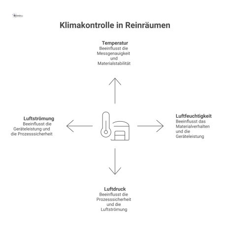 Infografik zur Klimakontrolle in Reinräumen, die zeigt, wie Temperatur, Luftfeuchtigkeit, Luftdruck und Luftströmung die Prozesssicherheit beeinflussen.