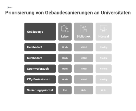 Infografik bewertet Universitätsgebäude nach Energiekriterien wie Heizbedarf und CO₂-Emissionen und zeigt die Sanierungspriorität mit einem Farbsystem an.