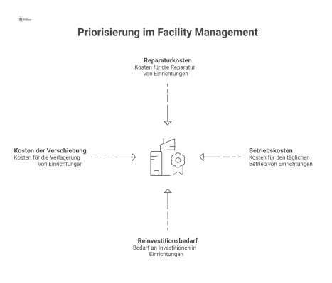  Infografik zur Priorisierung im Facility Management: Vier Kostenfaktoren um ein Gebäude beeinflussen eine zentrale Prioritätsskala über den Lebenszyklus.