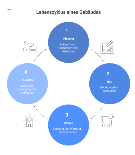 Infografik des Gebäudelebenszyklus als Kreisprozess mit den Phasen Planung, Bau, Betrieb und Rückbau, verbunden durch einen zentralen Datenstrom.