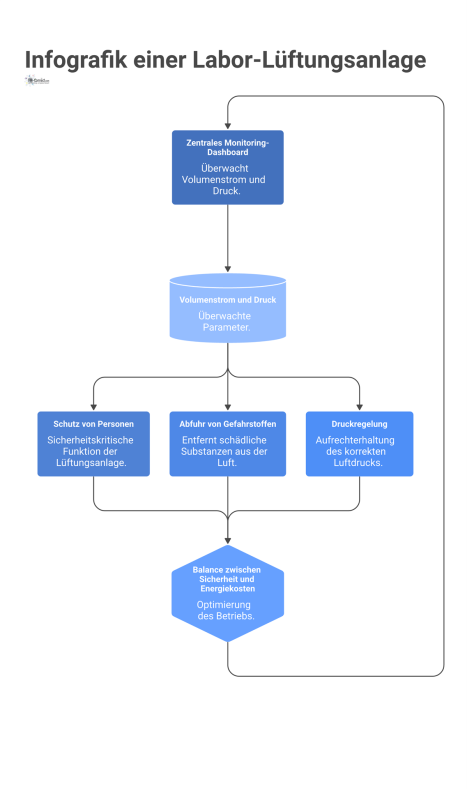 Technische Infografik einer Labor-Lüftungsanlage, welche die Schlüsselfunktionen Personenschutz, Gefahrstoffabfuhr, Druckregelung und die zentrale Überwachung von Volumenstrom und Druck darstellt.