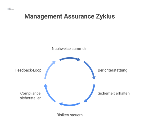 Infografik, die den Kreislauf der Management Assurance im Facility Management darstellt: von Nachweisen zur Steuerung und zurück.
