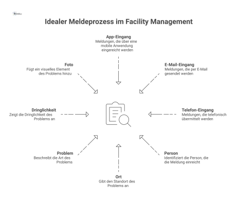 Infografik des Meldeprozesses für Facility Management, von den Eingangskanälen wie App oder Telefon bis zur zentralen, priorisierten Meldung.