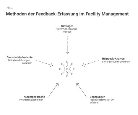 Hub-and-Spoke-Diagramm, das fünf Methoden der Feedback-Erfassung im Facility Management darstellt, darunter Umfragen, Helpdesk-Analyse und Begehungen.