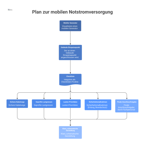  Infografik zur mobilen Notstromversorgung, die einen Generator am Gebäudeanschluss und eine Checkliste mit Sicherheitsmaßnahmen wie Erdung zeigt.
