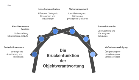 Infografik der Objektverantwortung als Brücke, die zentrale Governance mit dezentralen Gebäuden und Nutzern verbindet und Kernfunktionen aufzeigt.