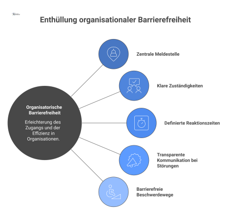 Diagramm, das Facility Management als Lösungsanbieter für organisatorische Barrierefreiheit darstellt, mit Pfeilen zu Maßnahmen wie Meldestelle und Kommunikation.