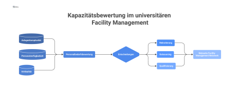 Diagramm zur Bewertung des Personalbedarfs im Facility Management, das Einflussfaktoren wie Anlagenkomplexität und Kritikalität für Personalentscheidungen visualisiert.