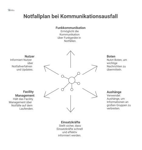 Diagramm eines Notfallplans bei Kommunikationsausfall, der alternative Wege wie Funk, Bote und Aushang zu verschiedenen Gruppen aufzeigt.