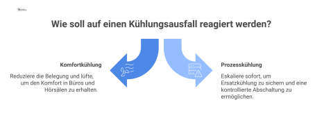 Vergleichsdiagramm des Notfallplans bei Kühlungsausfall, das die unterschiedlichen Maßnahmen für Komfortkühlung und kritische Prozesskühlung in Servern und Laboren zeigt.
