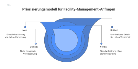 Eine Matrix, die ein Priorisierungsmodell mit vier Stufen für Facility-Management-Anfragen von kritisch bis geplant visuell darstellt.