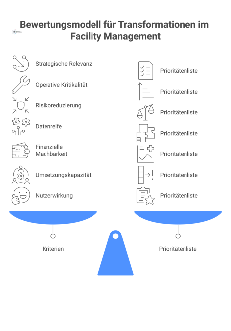 Diagramm eines Bewertungsmodells, das Projekte im Facility Management anhand von sieben Kriterien wie strategischer Relevanz und Risikoreduzierung priorisiert.