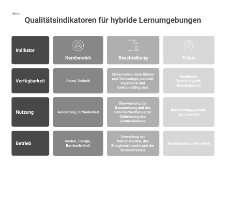 Infografik zu Qualitätsindikatoren für hybride Lernumgebungen, gegliedert in die Kernbereiche Verfügbarkeit, Nutzung und Betrieb aus Facility-Management-Sicht. 