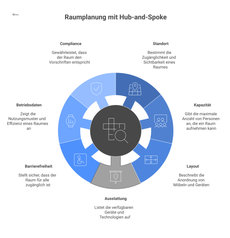 Ein Hub-and-Spoke-Diagramm zur Raumplanung. Im Zentrum steht die Eignung eines Raumes, verbunden mit sieben Kriterien wie Standort, Kapazität und Ausstattung.