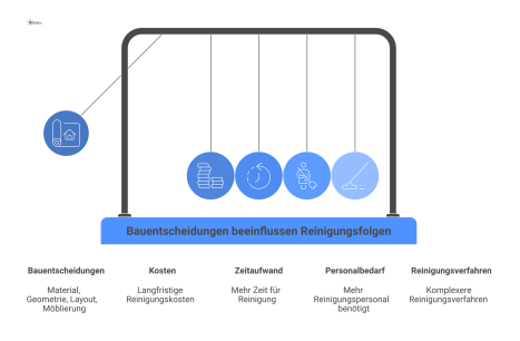 Ursache-Wirkungs-Diagramm, das zeigt, wie Bauentscheidungen die langfristigen Reinigungsfolgen wie Kosten, Zeitaufwand und Personalbedarf direkt beeinflussen.