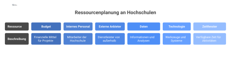 Infografik zur Ressourcenplanung an Hochschulen, die sechs Ressourcenarten und ihre entscheidende Abstimmung mit dem akademischen Kalender visualisiert.