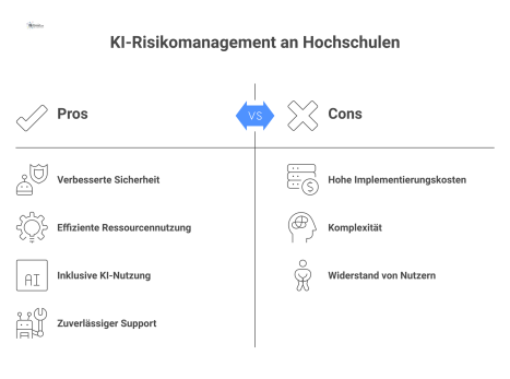 Eine Matrix, die sechs Risiken beim Einsatz von KI an Hochschulen den jeweiligen Kontrollmaßnahmen des Facility Managements gegenüberstellt. 