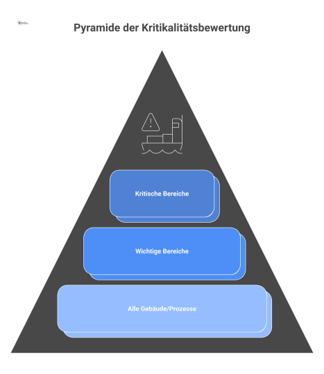 Pyramidendiagramm zur Kritikalitätsbewertung an einer Universität, das die Priorisierung von allen Prozessen an der Basis bis zu kritischen Bereichen an der Spitze zeigt.