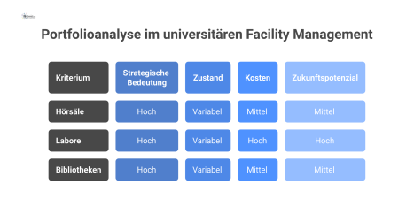 Diagramm einer Portfolioanalyse, die Universitätsgebäude nach strategischer Bedeutung, Zustand und Kosten bewertet, um Investitionsentscheidungen zu unterstützen.