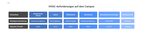 Matrix-Infografik zu HVAC-Anforderungen für sechs Gebäudetypen, die deren Hauptanforderung und operative Priorität von mittel bis kritisch darstellt.