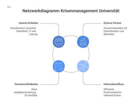 Netzwerkdiagramm, das Facility Management als zentralen Knoten für das Krisenmanagement mit Verbindungen zu internen Einheiten und externen Partnern zeigt.
