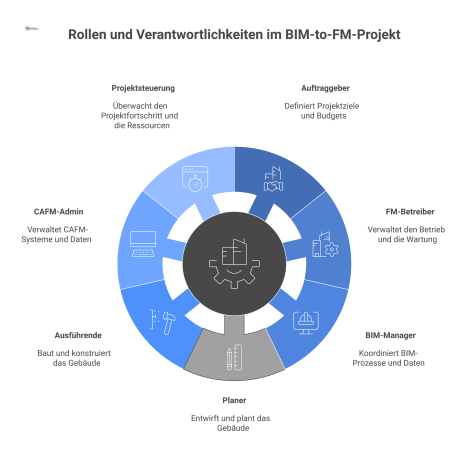 Ein Netzwerkdiagramm visualisiert die Rollen und die Zusammenarbeit der Akteure in einem BIM-to-FM-Projekt durch Verbindungslinien.