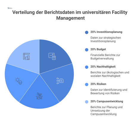 Diagramm des Informationsflusses vom universitären Facility Management zum Staat, basierend auf Berichten zu Investitionen, Budget, Nachhaltigkeit, Risiken und Campusentwicklung.