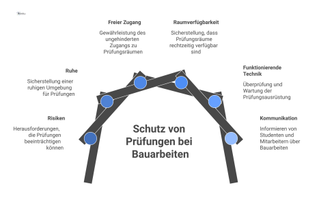  Infografik zeigt links Risiken wie Lärm und Staub, rechts Schutzmaßnahmen wie Ruhe und freien Zugang für Prüfungen während Bauarbeiten.