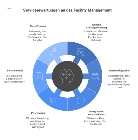 Beziehungsdiagramm, das die Serviceerwartungen akademischer Einheiten an das Facility Management und dessen Steuerung durch Prozesse und Service-Levels darstellt. 