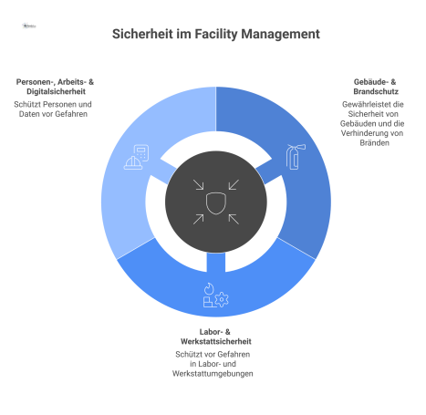 Infografik mit einem zentralen Hub und drei Hauptbereichen: Gebäude- & Brandschutz, Labor- & Werkstattsicherheit sowie Personen-, Arbeits- & Digitalsicherheit.