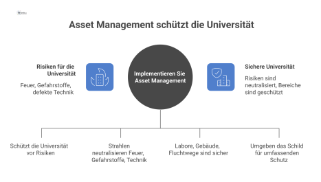 Infografik, die Asset Management als Schutzschild einer Universität darstellt, das Risiken wie Feuer und defekte Technik abwehrt.