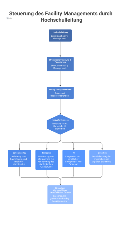 Ein Infografik-Flussdiagramm zeigt, wie die Hochschulleitung das Facility Management steuert, um Herausforderungen wie Sanierungsstau zu bewältigen und einen zukunftsfähigen Campus zu schaffen.
