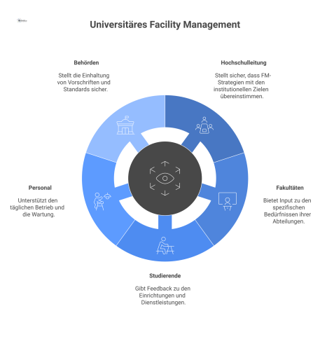 Infografik, die eine zentrale FM-Vision als gemeinsame Sprache zeigt, welche diverse Stakeholder wie Hochschulleitung, Fakultäten und Studierende verbindet. 