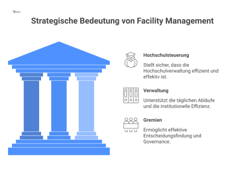 Infografik zeigt Facility Management als Fundament, das die Säulen Hochschulsteuerung, Verwaltung und Gremien trägt und die Arbeitsfähigkeit sichert.
