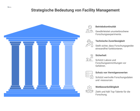 Infografik zeigt Facility Management als Fundament für Forschung, mit Verknüpfungen zu Betriebskontinuität, Zuverlässigkeit, Sicherheit, Schutz und Wettbewerbsfähigkeit. 