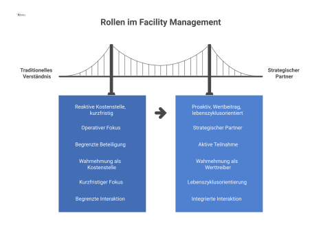 Tabelle, die das traditionelle, reaktive Facility Management dem strategischen, proaktiven Partner anhand von fünf Dimensionen wie Rolle und Zeithorizont gegenüberstellt. 
