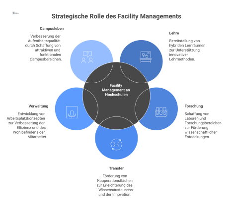 Infografik, die die strategische Rolle des Facility Managements an Hochschulen durch die Verbindung zu den fünf Bereichen Lehre, Forschung, Transfer, Verwaltung und Campusleben darstellt. 